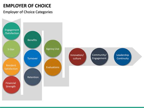 Employer Of Choice Powerpoint Template Sketchbubble