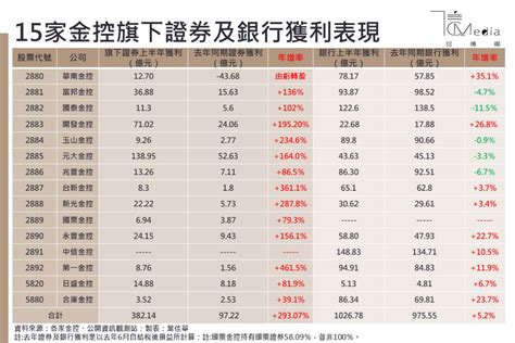 證券、壽險大賺！元大證上半場獲利直逼中信銀 富邦壽、國壽超越去年全年 Yahoo奇摩汽車機車