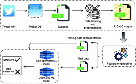 The Architecture Of The Offensive Language Detection Approach