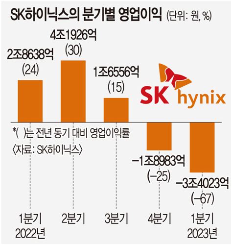 사상 최악 성적표 Sk하이닉스 하반기 반등 노력 안간힘 국민일보