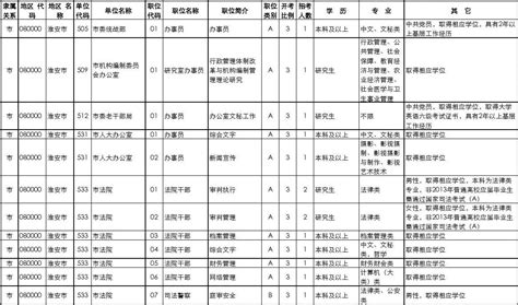 2013年江苏省公务员考试职位表淮安市word文档在线阅读与下载无忧文档