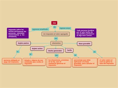 Iva Mind Map