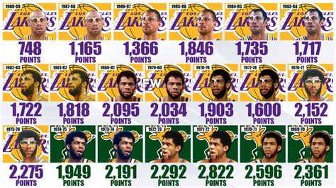 Kareem Abdul Jabbars Total Points Per Season 38 Years Of Holding The