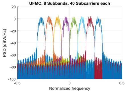 The Power Spectral Density Psd Of The Ufmc System Download