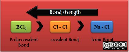 Covalent Bond Vs Ionic Bond - Chemistry!!! Not Mystery