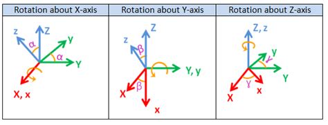 Rotation Matrices ROS Robotics