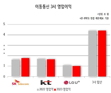 이통3사 3년 연속 영업익 4兆 돌파했지만성장세는 둔화종합 네이트 뉴스