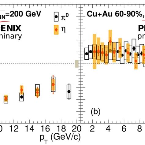 Nuclear modification factors of π 0 and η mesons measured as a function