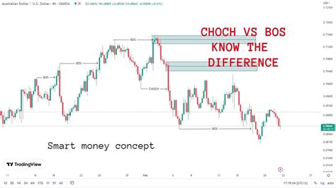 How To Identify The Correct BOS And CHOCH In Smc Know The Difference