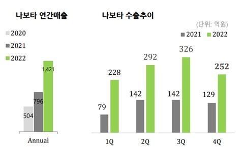 500억원 확보한 대웅제약···나보타 신공장 건설 추진 뉴스웨이