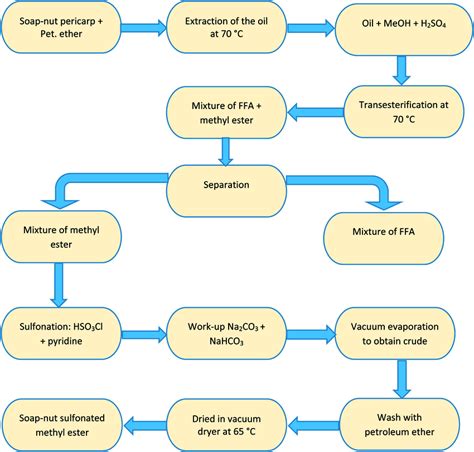 Flowchart Showing The Stepwise Synthesis Of The Soap Nut Surfactant