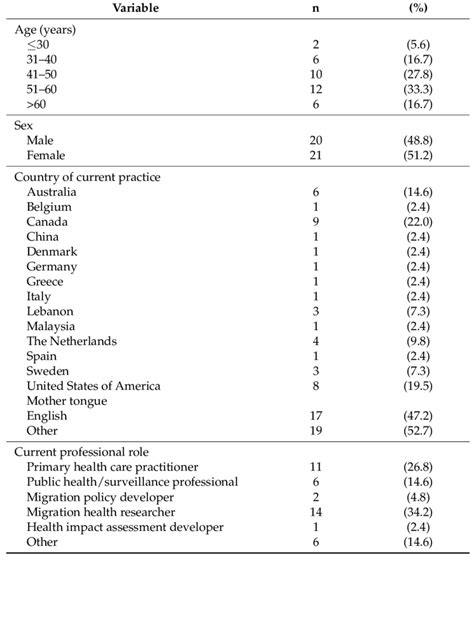 Demographic And Characteristics Of Panel Experts Download Table