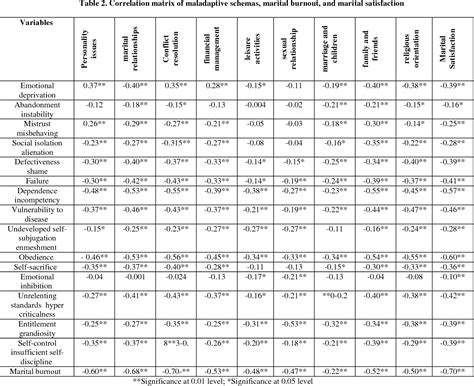 Table From The Role Of Marital Burnout And Early Maladaptive Schemas