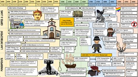 Gcse History Edexcel 9 1 Paper 1 Crime And Punishment Timeline Revision