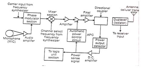 AM Transmitter Block Diagram