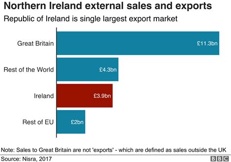 Brexit Deal Could Reduce Spending Investment And Trade In Ni Bbc News