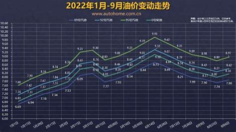 国内油价或迎年内“第七跌”：油价调整窗口9月21日24时开启车家号发现车生活汽车之家