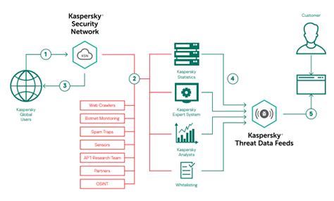 Kaspersky Threat Intelligence Dita Selia