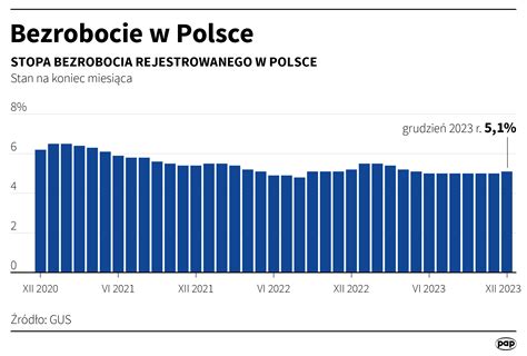 Gus Poda Dane Na Temat Stopy Bezrobocia Polska Agencja Prasowa Sa