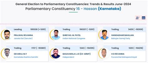 Lok Sabha Polls 2024 Result Prajwal Revanna Accused In Sex Tape Case