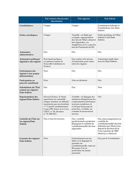 Tableau R Cap Formes D Etats Tat Unitaire D Concentr D Centralis