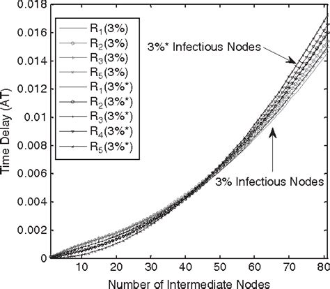 Figure 1 From The Microcosmic Model Of Worm Propagation Semantic Scholar