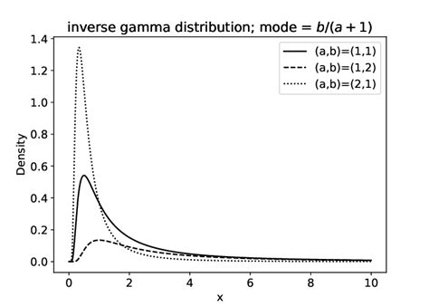 Three Examples Of The Inverse Gamma Distribution For Different Pairs Of Download Scientific