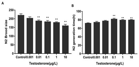 Toxics Free Full Text Testosterone Mediates Reproductive Toxicity