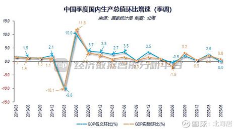 【宏观】2023年上半年中国gdp初值为85586亿美元 同比下降19 中国国家统计局7月17日上午10点发布的国民经济数据显示，初步核算