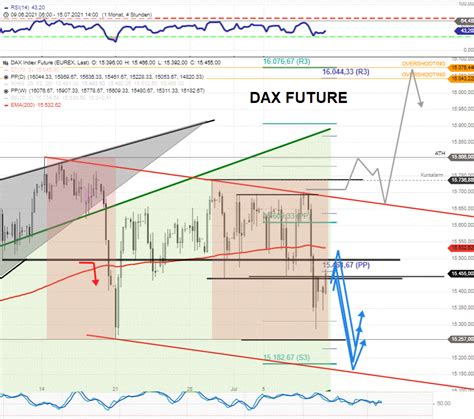 Dax Tagesausblick Korrektur Erreicht Befriedigendes Level Stock