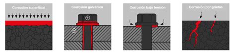 Tipos De Corrosi N Gu A De Anclajes Pesados Parte Ejot Ib Rica