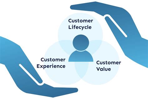 Optimod Blog Customer Centric Business Model Cbdm