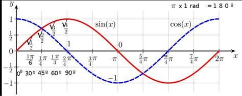 Funciones Trigonométricas Seno Coseno Y Tangente Toda Materia