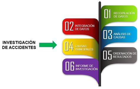 Seguridad Industrial Metodología De La Investigación De Accidentes Y