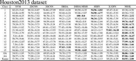 Table 2 From Hyperspectral Image Classification Based On Masked Self