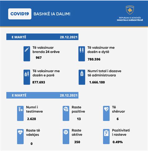 Konfirmohen 13 Raste Me Coronavirus Telegrafi Telegrafi