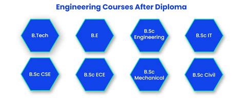 Engineering Courses:Colleges, Exams, After 10th/12th/Diploma