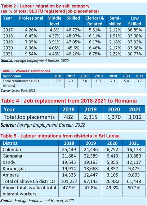 Recent trends of labour migration in Sri Lanka – Skilled & Resilient ...