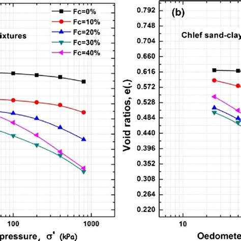 The Change In The Global Void Index E As A Function Of The Oedometer