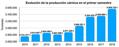 La producción cárnica en España crece en un 6 2 durante el primer