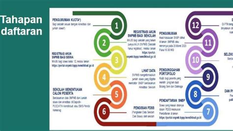 Tahapan Snbp Tahun 2023 Beserta Jadwal Pelaksanaannya