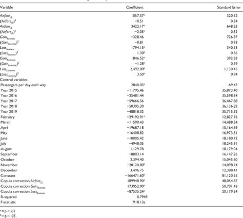 Table 2 From The Impact Of Loss Aversion And Diminishing Sensitivity On