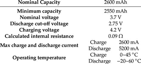 Lithium-ion battery specifications. | Download Scientific Diagram