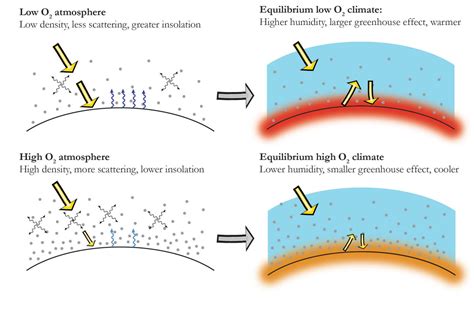 Variations In Atmospheric Oxygen Levels Shaped Earth S Climate Through