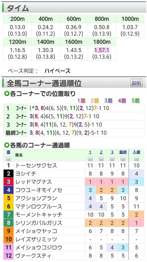 4回新潟5日 2r 2歳未勝利 馬齢 ダ左1800m 12頭 ｜オルフェインパクト｜note