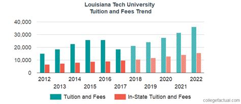 Louisiana Tech University Tuition and Fees