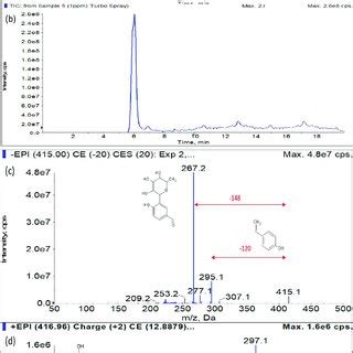 Total Ion Chromatograms A And B And Mass Spectra Of Puerarin C And