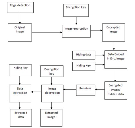 Image Steganography Algorithm Based On Edge Detection Python Ai