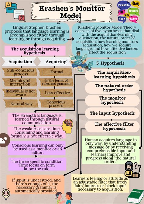 Krashen Tearts Graphic Organizer 20240815 235037 0000 5 Hypothesis The Acquisition Learning