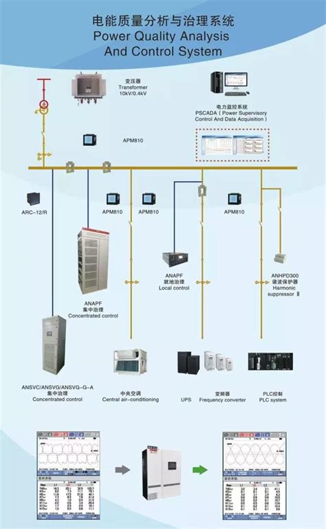 Apf有源濾波裝置電力諧波的治理—安科瑞 孫斌 每日頭條